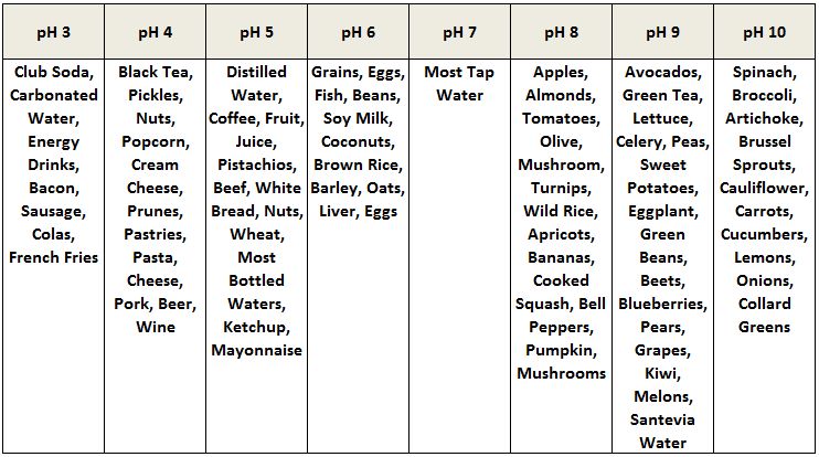 Alkaline diets: What does that mean and 